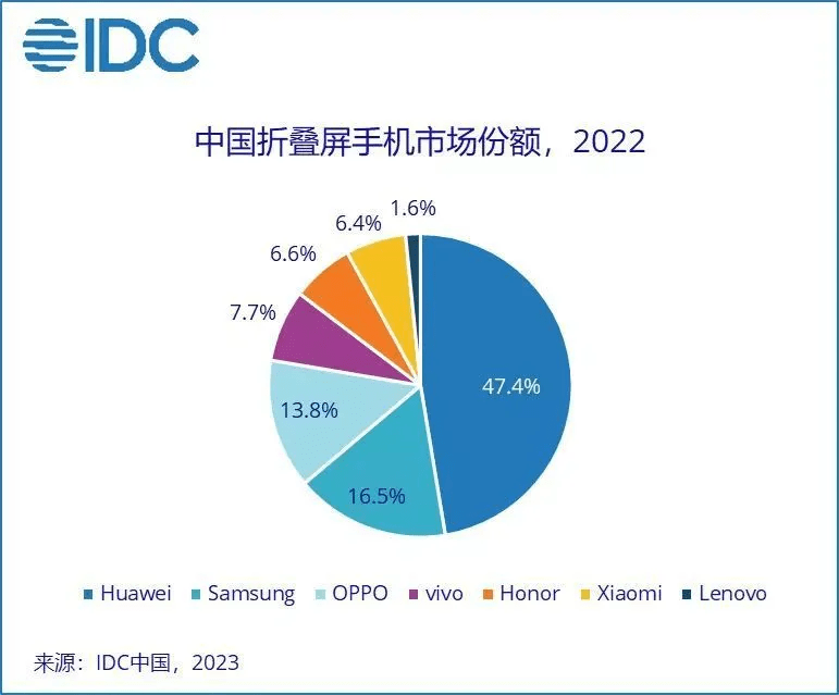 华为6.0大屏手机黑色
:2022折叠屏手机报告出炉：华为撑起中国47.4%市场份额