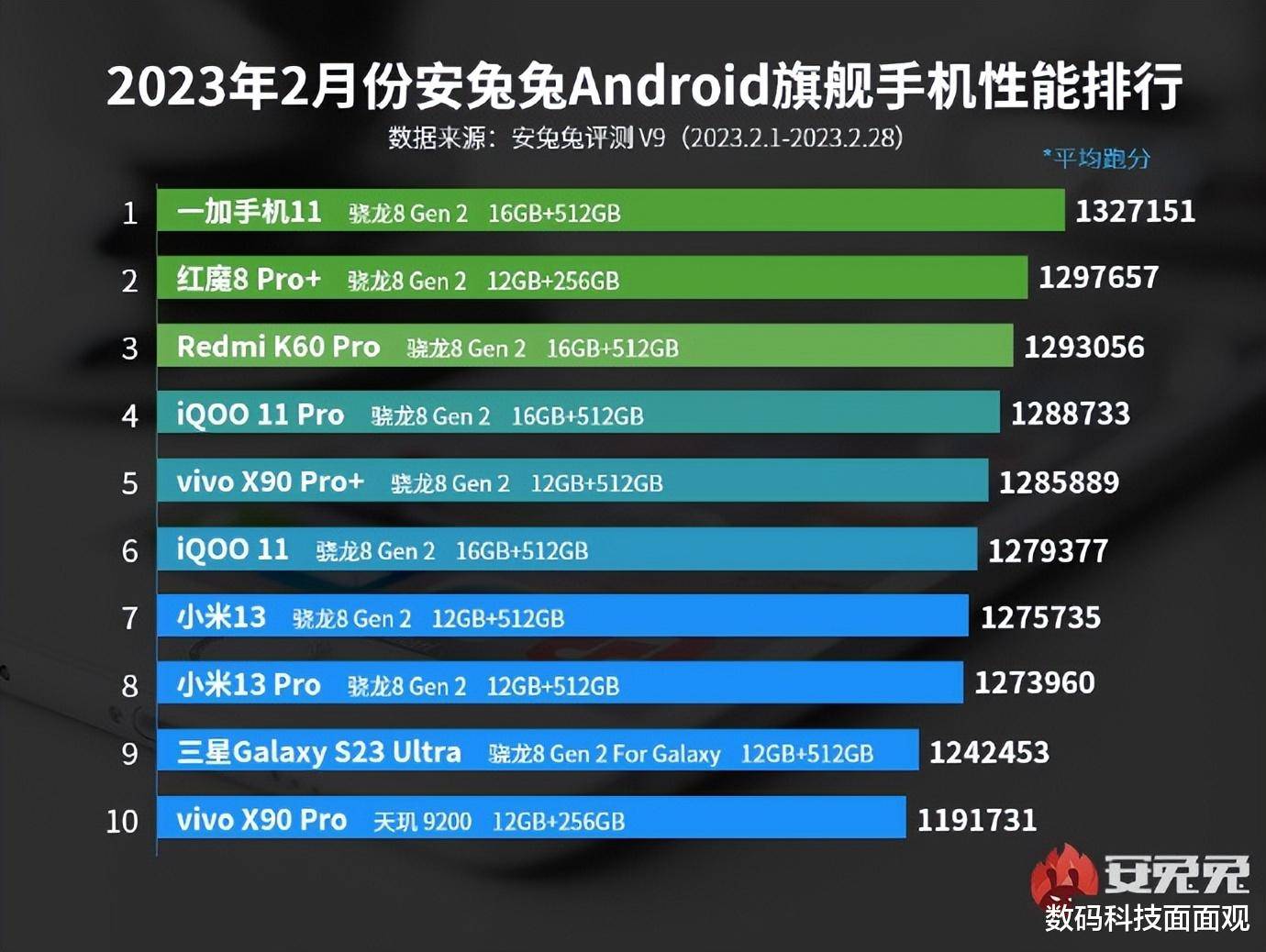 手机处理器性能排行榜:旗舰手机性能排行榜，一加11超越小米，三星S23Ultra勉强上榜